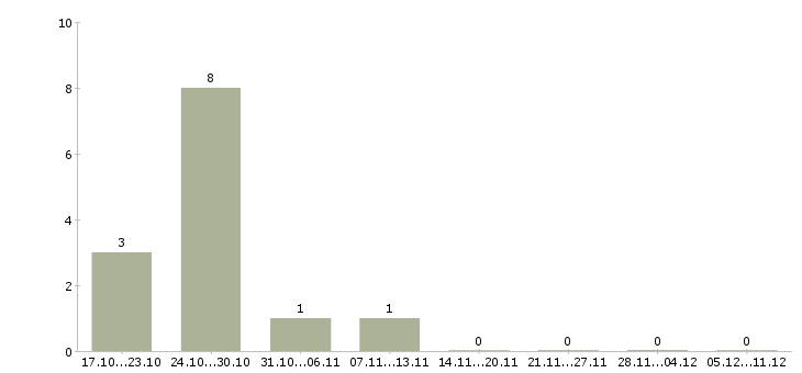 Работа сотрудник с административным опытом в Краснодаре - Число вакансий в Краснодаре по специальности сотрудник с административным опытом за 2 месяца