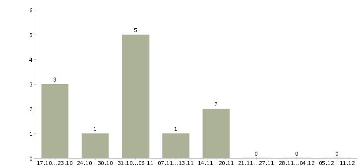 Работа менеджер по управлению качеством товаров в Красноярске - Число вакансий в Красноярске по специальности менеджер по управлению качеством товаров за 2 месяца