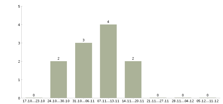 Работа повар универсал в отель в Москве - Число вакансий в Москве по специальности повар универсал в отель за 2 месяца