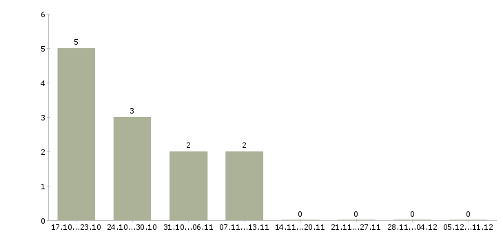 Работа помощник в онлайн магазин в Москве - Число вакансий в Москве по специальности помощник в онлайн магазин за 2 месяца