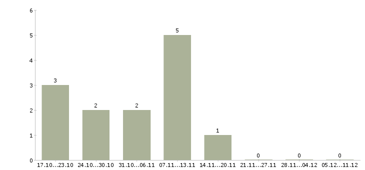 Работа преподаватель по пожарной подготовке в Москве - Число вакансий в Москве по специальности преподаватель по пожарной подготовке за 2 месяца
