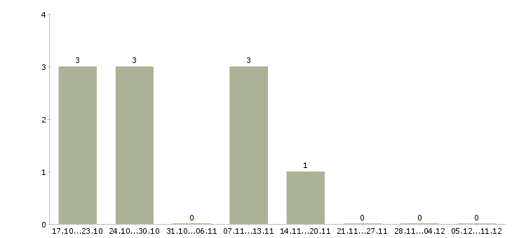 Работа рабочий на производство добавок в Москве - Число вакансий в Москве по специальности рабочий на производство добавок за 2 месяца