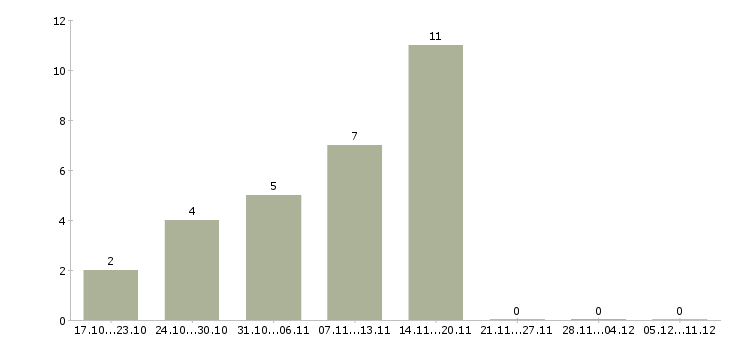 Работа упаковщик на мясокомбинат вахта в Москве - Число вакансий в Москве по специальности упаковщик на мясокомбинат вахта за 2 месяца