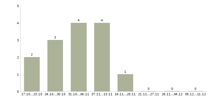 Работа консультант корпоративного обслуживания в Мурманске - Число вакансий в Мурманске по специальности консультант корпоративного обслуживания за 2 месяца