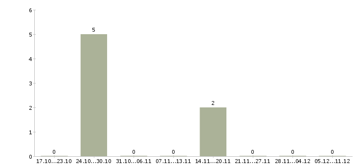 Работа специалист с опытом консультирования в Мурманске - Число вакансий в Мурманске по специальности специалист с опытом консультирования за 2 месяца