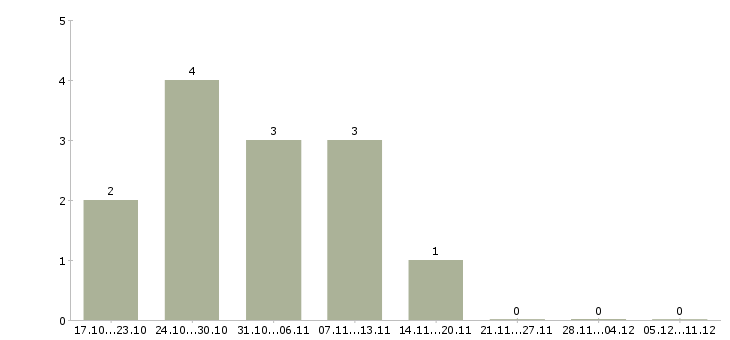 Работа торговый представитель опытный в Новокузнецке - Число вакансий в Новокузнецке по специальности торговый представитель опытный за 2 месяца