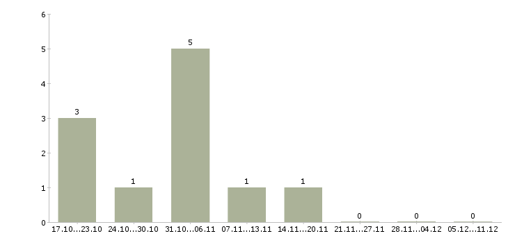 Работа коммерческий специалист в производстве в Новосибирске - Число вакансий в Новосибирске по специальности коммерческий специалист в производстве за 2 месяца