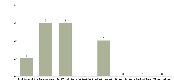 Работа менеджер для сопровождения интернет магазина в Новосибирске - Число вакансий в Новосибирске по специальности менеджер для сопровождения интернет магазина за 2 месяца