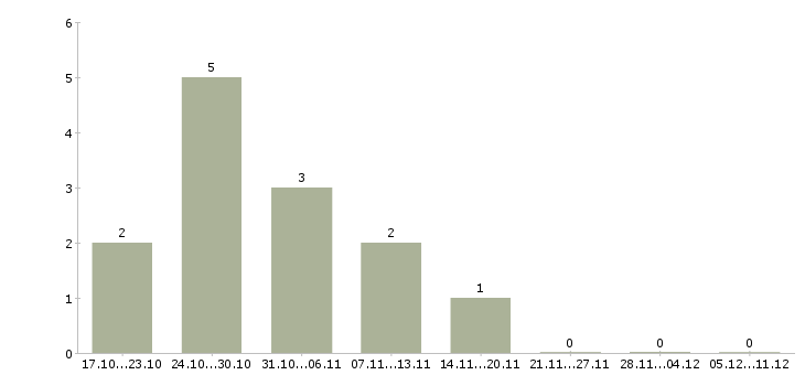 Работа специалист подразделения корпоративных продаж в Новосибирске - Число вакансий в Новосибирске по специальности специалист подразделения корпоративных продаж за 2 месяца