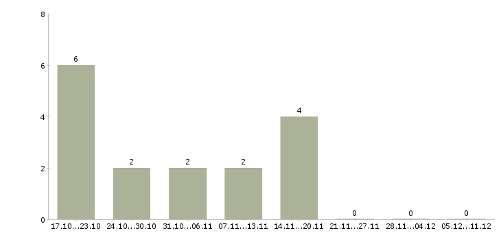 Работа набираем сотрудников для работы дома в Перми - Число вакансий в Перми по специальности набираем сотрудников для работы дома за 2 месяца