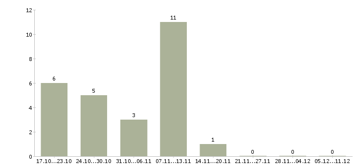Работа специалист по сопровождению продуктов в Перми - Число вакансий в Перми по специальности специалист по сопровождению продуктов за 2 месяца