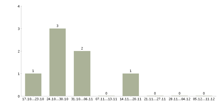 Работа менеджер по созданию клиентской базы в Саратове - Число вакансий в Саратове по специальности менеджер по созданию клиентской базы за 2 месяца