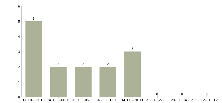 Работа торговый представитель опытный в Саратове - Число вакансий в Саратове по специальности торговый представитель опытный за 2 месяца