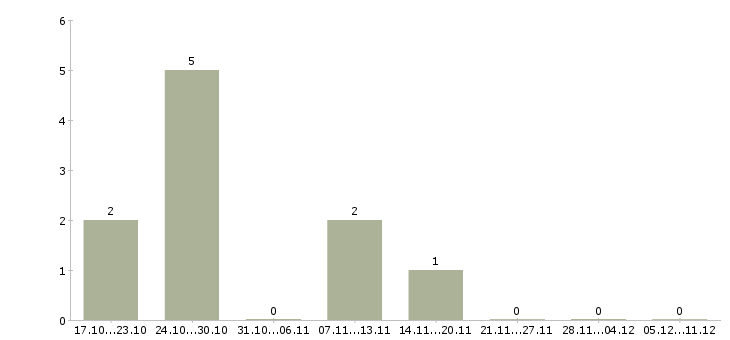 Работа специалист с опытом консультирования в Смоленске - Число вакансий в Смоленске по специальности специалист с опытом консультирования за 2 месяца