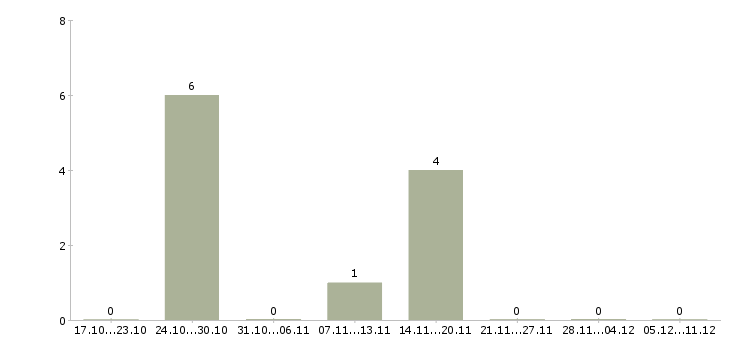 Работа специалисты на приём телефонных звонков в Тамбове - Число вакансий в Тамбове по специальности специалисты на приём телефонных звонков за 2 месяца