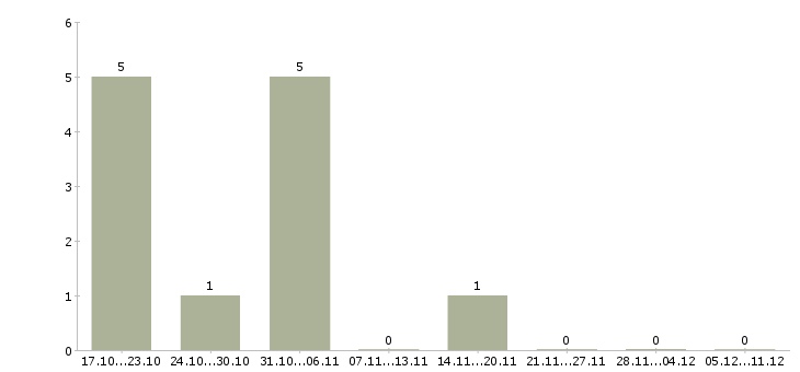 Работа требуются сотрудники онлайн в Тамбове - Число вакансий в Тамбове по специальности требуются сотрудники онлайн за 2 месяца