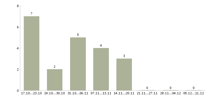 Работа сотрудник на документацию в офис в Твери - Число вакансий в Твери по специальности сотрудник на документацию в офис за 2 месяца