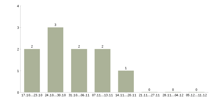 Работа консультант клиентской базы в Тольятти - Число вакансий в Тольятти по специальности консультант клиентской базы за 2 месяца