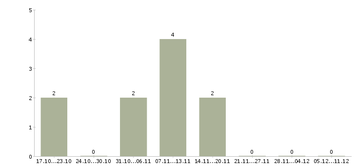 Работа специалист по взаимодействию с регионами в Тюмени - Число вакансий в Тюмени по специальности специалист по взаимодействию с регионами за 2 месяца