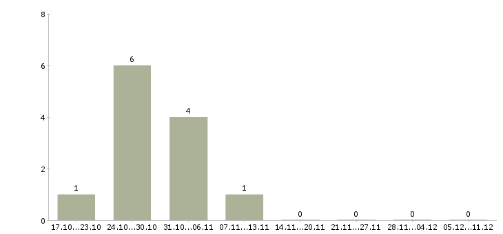 Работа сотрудник в отдел оптовых продаж в Уфе - Число вакансий в Уфе по специальности сотрудник в отдел оптовых продаж за 2 месяца