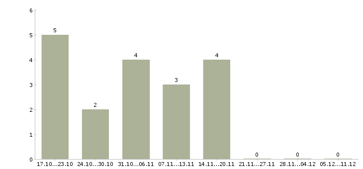 Работа молодые сотрудники без опыта в Хабаровске - Число вакансий в Хабаровске по специальности молодые сотрудники без опыта за 2 месяца