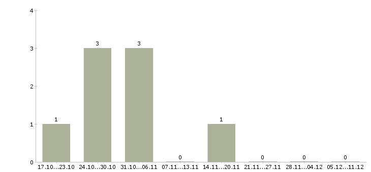 Работа инженер по ведению исполнительной документации в Челябинске - Число вакансий в Челябинске по специальности инженер по ведению исполнительной документации за 2 месяца