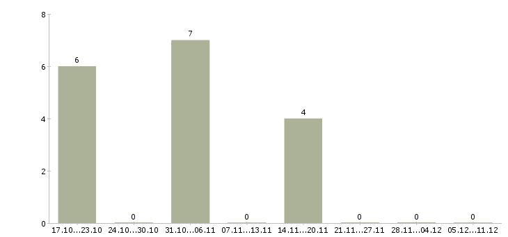 Работа оператор на офисный телефон в Чите - Число вакансий в Чите по специальности оператор на офисный телефон за 2 месяца
