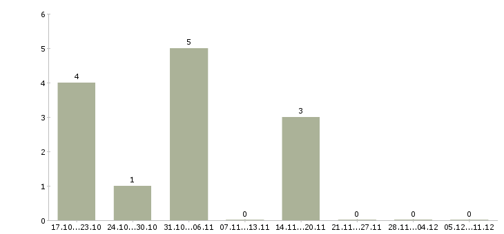 Работа требуются сотрудники онлайн в Чите - Число вакансий в Чите по специальности требуются сотрудники онлайн за 2 месяца