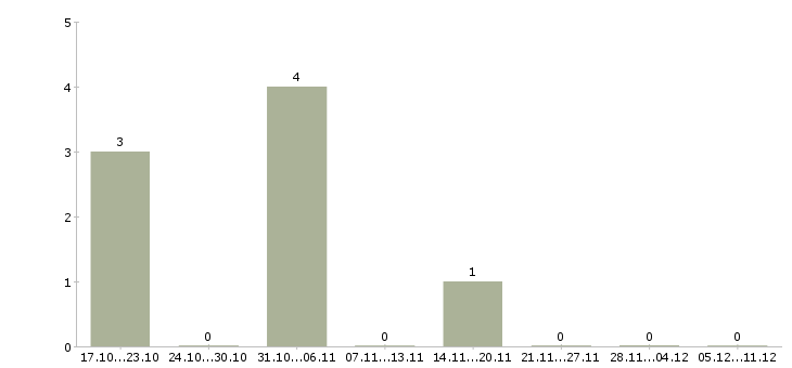 Работа консультант клиентов интернет магазина в Ярославле - Число вакансий в Ярославле по специальности консультант клиентов интернет магазина за 2 месяца