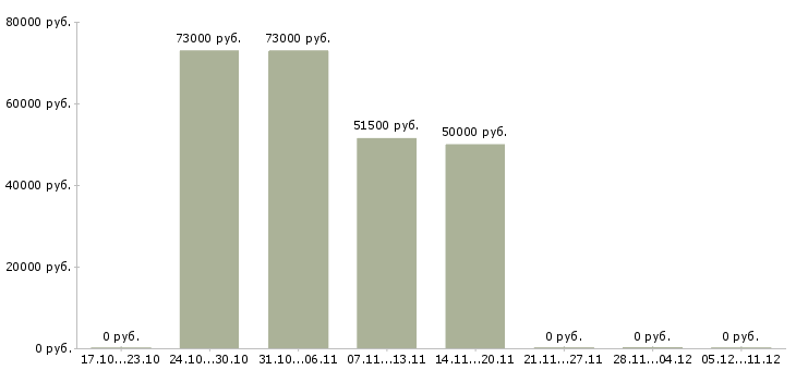 Вакансии в компанию требуется информационный менеджер в Саратове - Медиана зарплат в компанию требуется информационный менеджер в Саратове за 2 месяца