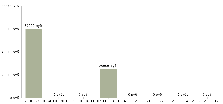 Вакансии ведущий специалист сбора в Уфе - Медиана зарплат ведущий специалист сбора в Уфе за 2 месяца