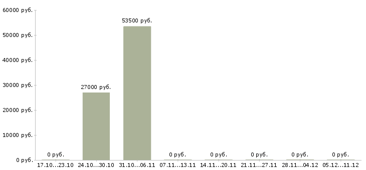 Вакансии домашний бизнес с большим доходом в Москве - Медиана зарплат домашний бизнес с большим доходом в Москве за 2 месяца