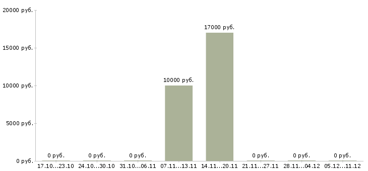 Вакансии заработок для активных людей в Ульяновске - Медиана зарплат заработок для активных людей в Ульяновске за 2 месяца