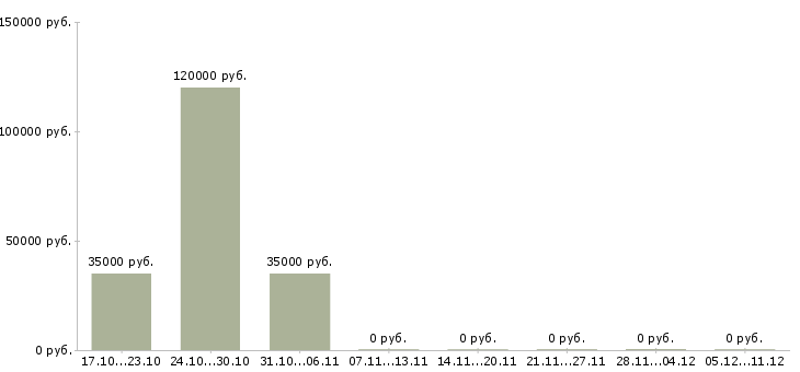 Вакансии инженер активного оборудования в Воронеже - Медиана зарплат инженер активного оборудования в Воронеже за 2 месяца