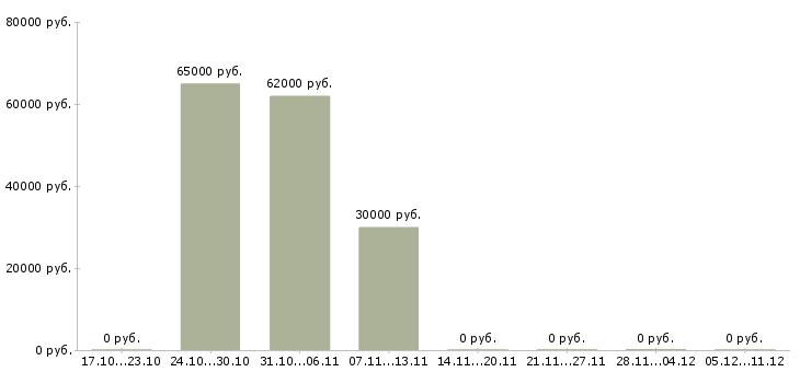 Вакансии комплектовщиком сотрудником склада в Орле - Медиана зарплат комплектовщиком сотрудником склада в Орле за 2 месяца
