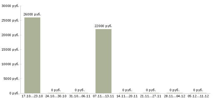 Вакансии консультант в офис на телефон Коми - Медиана зарплат консультант в офис на телефон Коми за 2 месяца