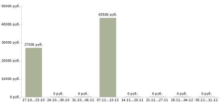 Вакансии консультант в офис на телефон в Перми - Медиана зарплат консультант в офис на телефон в Перми за 2 месяца