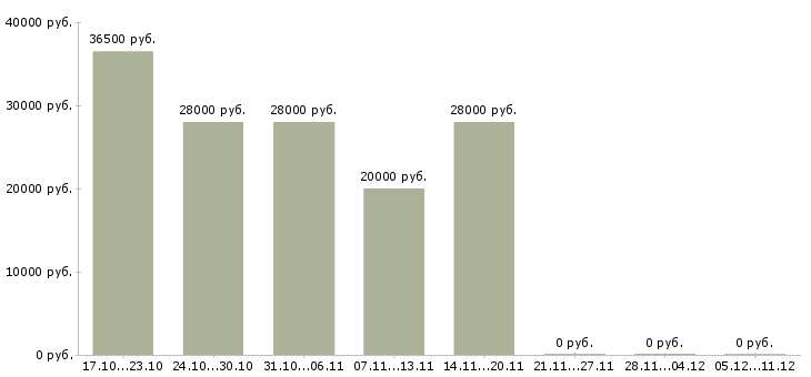 Вакансии консультант в офис на телефон в Хабаровске - Медиана зарплат консультант в офис на телефон в Хабаровске за 2 месяца