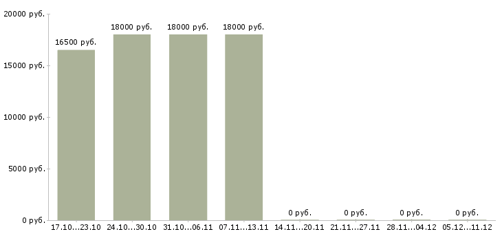 Вакансии маркетолог в косметическую компанию Санкт-петербург - Медиана зарплат маркетолог в косметическую компанию Санкт-петербург за 2 месяца