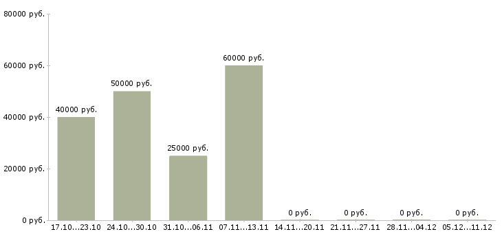 Вакансии менеджер по конкурсным продажам в Ярославле - Медиана зарплат менеджер по конкурсным продажам в Ярославле за 2 месяца