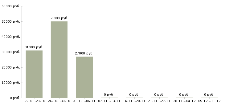 Вакансии менеджер по кредитованию в салон в Красноярске - Медиана зарплат менеджер по кредитованию в салон в Красноярске за 2 месяца