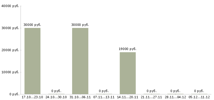 Вакансии менеджер по продажам бизнес услуг в Вологде - Медиана зарплат менеджер по продажам бизнес услуг в Вологде за 2 месяца