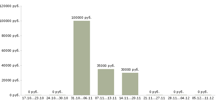 Вакансии менеджер по продажам бизнес услуг в Сургуте - Медиана зарплат менеджер по продажам бизнес услуг в Сургуте за 2 месяца