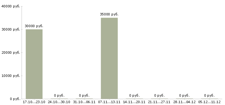 Вакансии менеджер по продажам бизнес услуг в Тольятти - Медиана зарплат менеджер по продажам бизнес услуг в Тольятти за 2 месяца