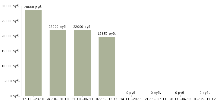 Вакансии менеджер по развитию корпоративной сети в Магнитогорске - Медиана зарплат менеджер по развитию корпоративной сети в Магнитогорске за 2 месяца