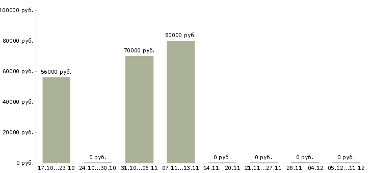 Вакансии менеджер по развитию производственного персонала Татарстан - Медиана зарплат менеджер по развитию производственного персонала Татарстан за 2 месяца