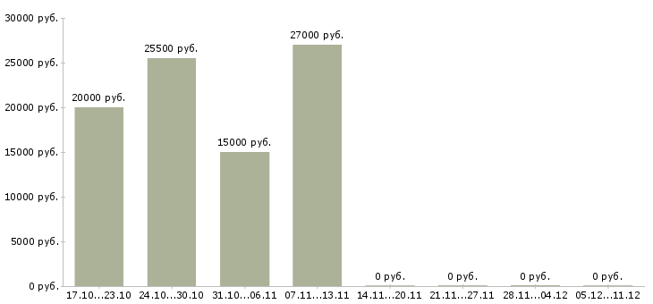 Вакансии менеджер по размещению объявлений в Вологде - Медиана зарплат менеджер по размещению объявлений в Вологде за 2 месяца