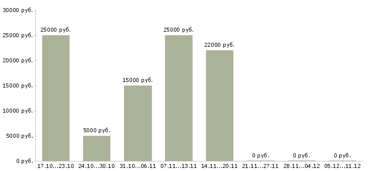 Вакансии менеджер по размещению объявлений в Иркутске - Медиана зарплат менеджер по размещению объявлений в Иркутске за 2 месяца