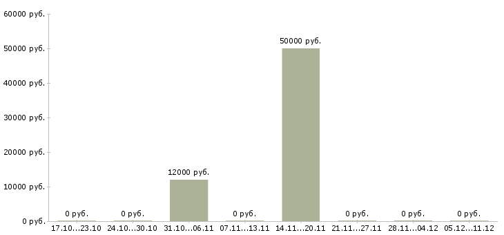 Вакансии менеджер по сервисной информации в Новосибирске - Медиана зарплат менеджер по сервисной информации в Новосибирске за 2 месяца