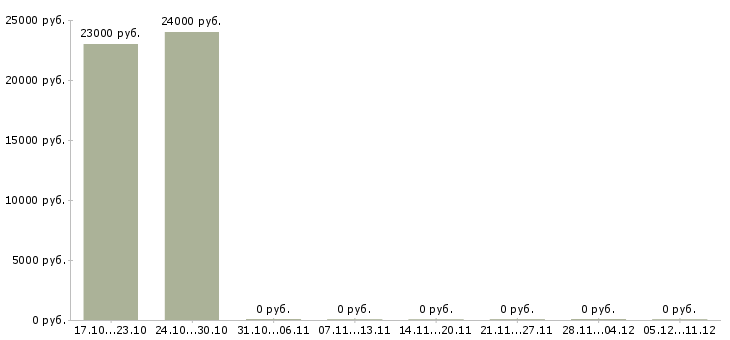 Вакансии менеджер по сопутствующим товарам в Иркутске - Медиана зарплат менеджер по сопутствующим товарам в Иркутске за 2 месяца